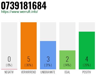 Rufnummer 0739181684 Telefonnummer 0739181684