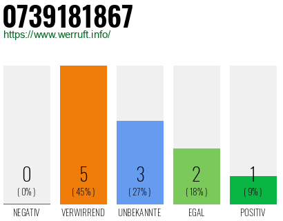 Rufnummer 0739181867 Telefonnummer 0739181867