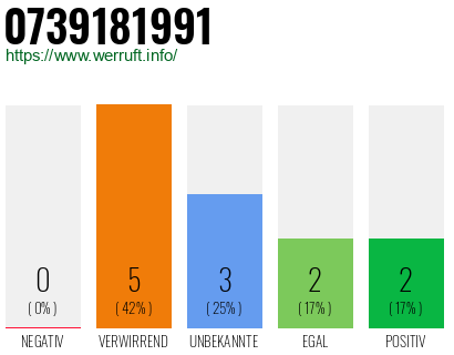 Rufnummer 0739181991 Telefonnummer 0739181991