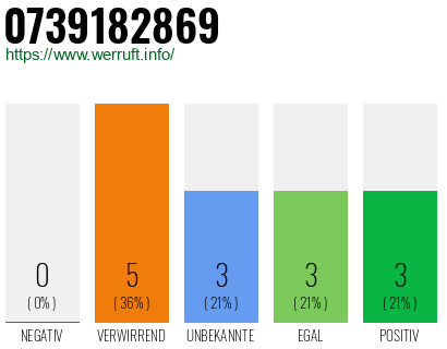 Rufnummer 0739182869 Telefonnummer 0739182869