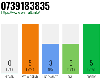 Rufnummer 0739183835 Telefonnummer 0739183835