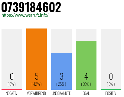 Rufnummer 0739184602 Telefonnummer 0739184602