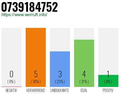 Rufnummer 0739184752 Telefonnummer 0739184752