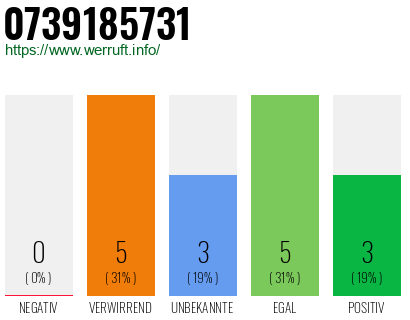Rufnummer 0739185731 Telefonnummer 0739185731
