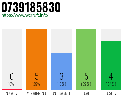 Rufnummer 0739185830 Telefonnummer 0739185830