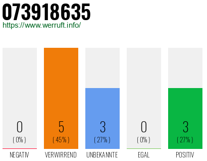 Rufnummer 073918635 Telefonnummer 073918635