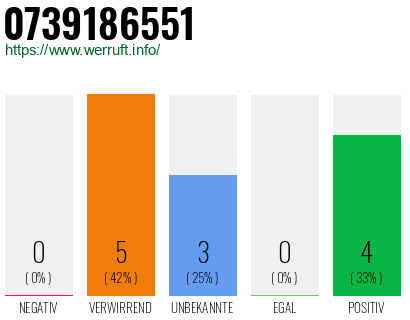 Rufnummer 0739186551 Telefonnummer 0739186551