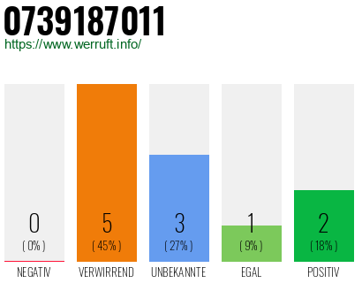 Rufnummer 0739187011 Telefonnummer 0739187011