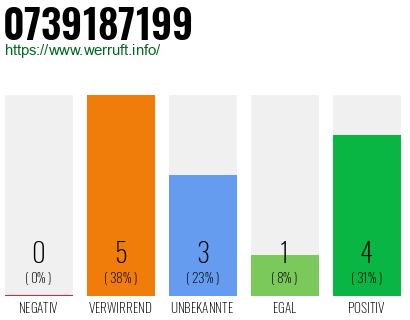 Rufnummer 0739187199 Telefonnummer 0739187199