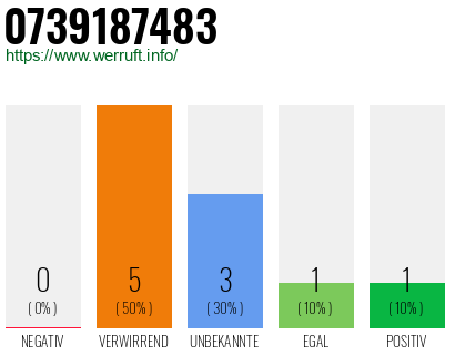 Rufnummer 0739187483 Telefonnummer 0739187483