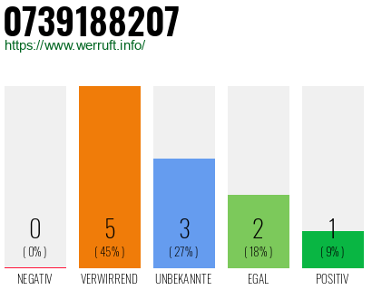 Rufnummer 0739188207 Telefonnummer 0739188207
