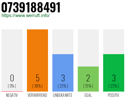 Rufnummer 0739188491 Telefonnummer 0739188491