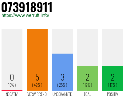 Rufnummer 073918911 Telefonnummer 073918911