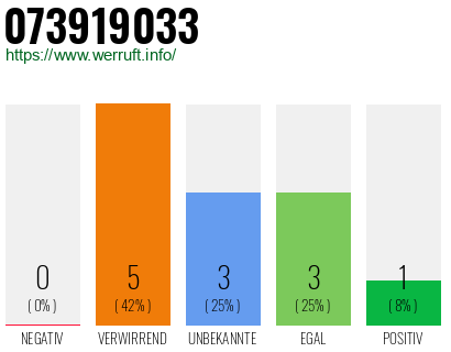 Rufnummer 073919033 Telefonnummer 073919033