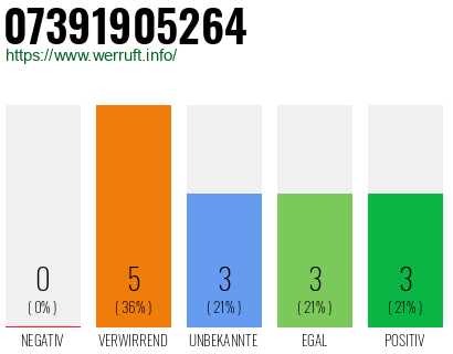 Rufnummer 07391905264 Telefonnummer 07391905264