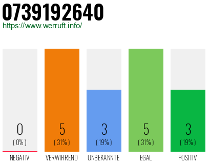 Rufnummer 0739192640 Telefonnummer 0739192640
