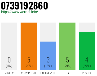 Rufnummer 0739192860 Telefonnummer 0739192860