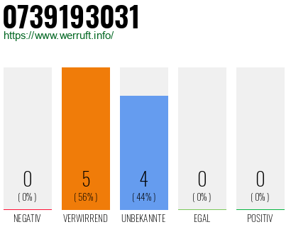 Rufnummer 0739193031 Telefonnummer 0739193031