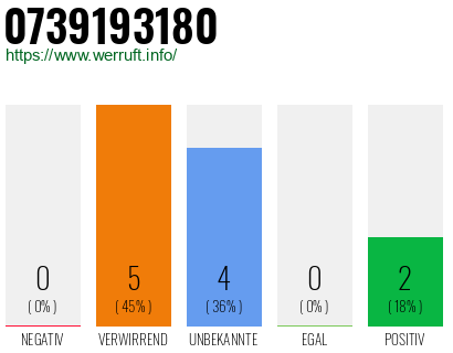 Rufnummer 0739193180 Telefonnummer 0739193180