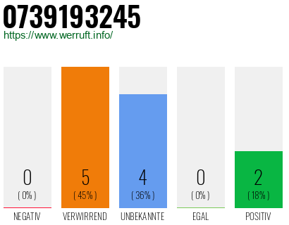 Rufnummer 0739193245 Telefonnummer 0739193245