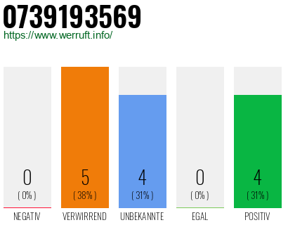 Rufnummer 0739193569 Telefonnummer 0739193569