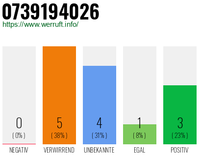 Rufnummer 0739194026 Telefonnummer 0739194026