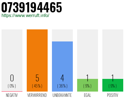 Rufnummer 0739194465 Telefonnummer 0739194465