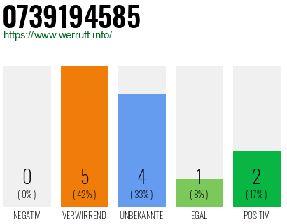 Rufnummer 0739194585 Telefonnummer 0739194585
