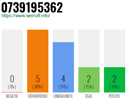 Rufnummer 0739195362 Telefonnummer 0739195362