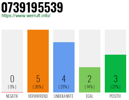 Rufnummer 0739195539 Telefonnummer 0739195539