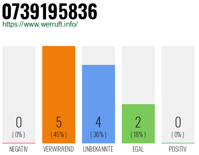 Rufnummer 0739195836 Telefonnummer 0739195836