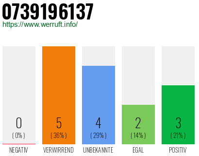 Rufnummer 0739196137 Telefonnummer 0739196137