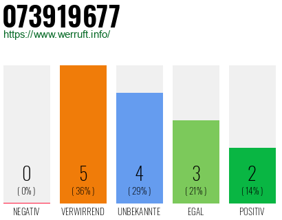 Rufnummer 073919677 Telefonnummer 073919677