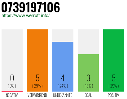 Rufnummer 0739197106 Telefonnummer 0739197106
