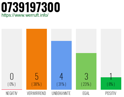 Rufnummer 0739197300 Telefonnummer 0739197300