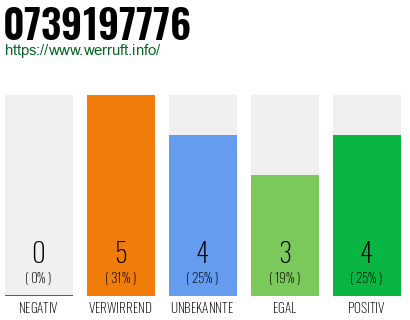 Rufnummer 0739197776 Telefonnummer 0739197776
