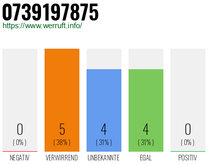 Rufnummer 0739197875 Telefonnummer 0739197875