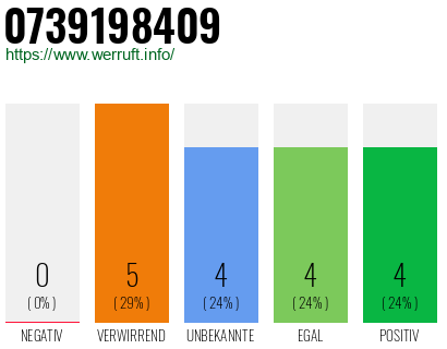 Rufnummer 0739198409 Telefonnummer 0739198409