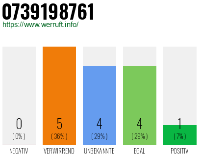 Rufnummer 0739198761 Telefonnummer 0739198761
