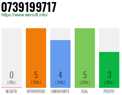 Rufnummer 0739199717 Telefonnummer 0739199717