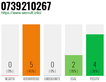 Rufnummer 0739210267 Telefonnummer 0739210267