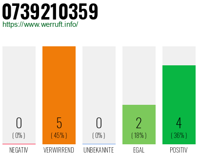 Rufnummer 0739210359 Telefonnummer 0739210359