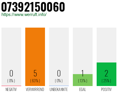 Rufnummer 07392150060 Telefonnummer 07392150060