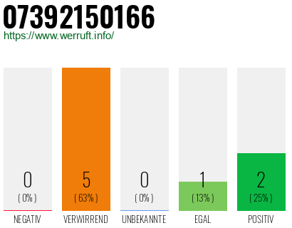 Rufnummer 07392150166 Telefonnummer 07392150166