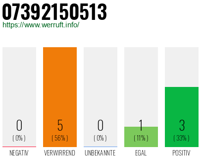 Rufnummer 07392150513 Telefonnummer 07392150513