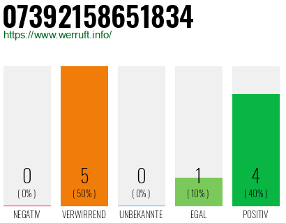 Rufnummer 07392158651834 Telefonnummer 07392158651834