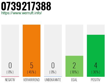 Rufnummer 0739217388 Telefonnummer 0739217388