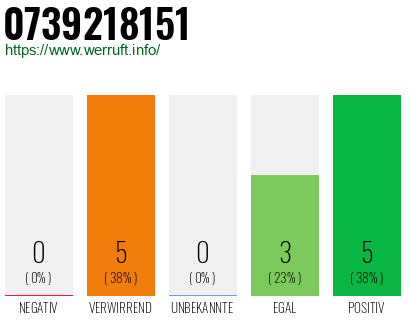 Rufnummer 0739218151 Telefonnummer 0739218151