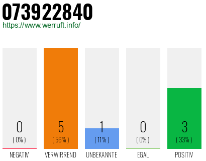 Rufnummer 073922840 Telefonnummer 073922840