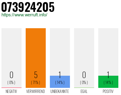 Rufnummer 073924205 Telefonnummer 073924205